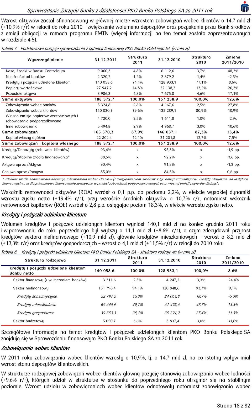 Podstawowe pozycje sprawozdania z sytuacji finansowej PKO Banku Polskiego SA (w mln zł) Wyszczególnienie 31.12. 2011 Struktura 2011 31. 12.