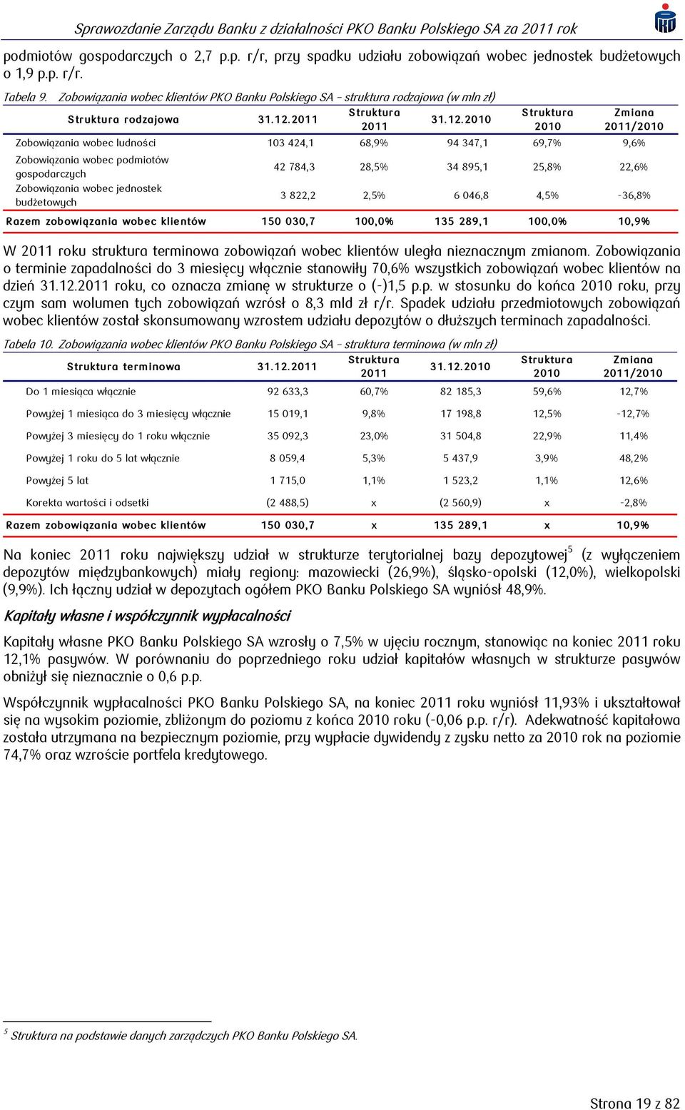 2010 2011 Struktura 2010 Zmiana 2011/2010 Zobowiązania wobec ludności 103 424,1 68,9% 94 347,1 69,7% 9,6% Zobowiązania wobec podmiotów gospodarczych Zobowiązania wobec jednostek budżetowych 42 784,3