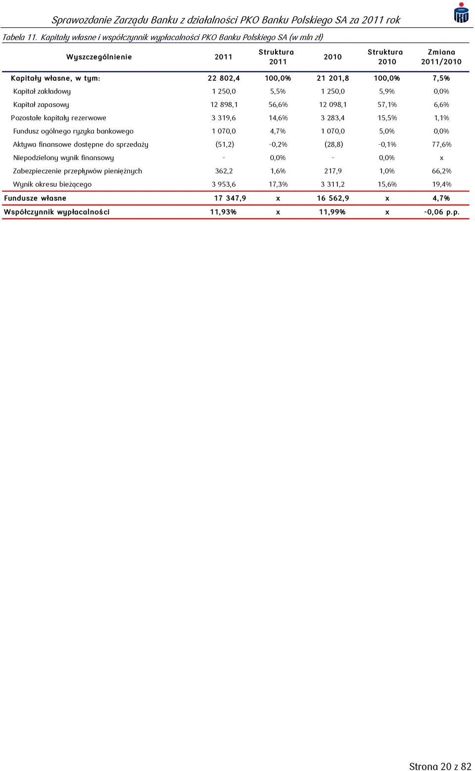 201,8 100,0% 7,5% Kapitał zakładowy 1 250,0 5,5% 1 250,0 5,9% 0,0% Kapitał zapasowy 12 898,1 56,6% 12 098,1 57,1% 6,6% Pozostałe kapitały rezerwowe 3 319,6 14,6% 3 283,4 15,5% 1,1% Fundusz ogólnego