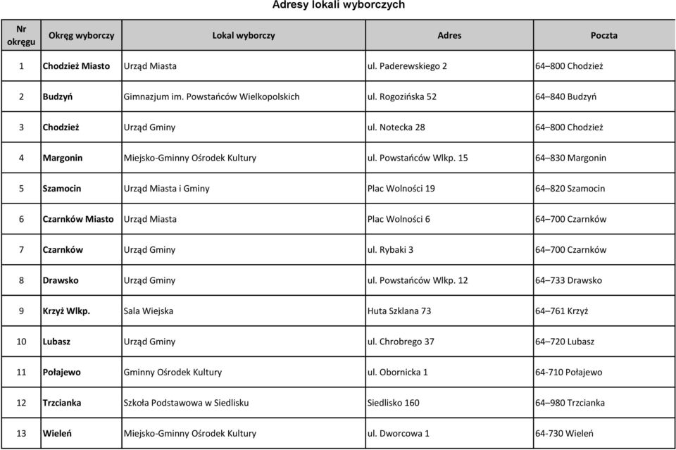 15 64 830 Margonin 5 Szamocin Urząd Miasta i Gminy Plac Wolności 19 64 820 Szamocin 6 Czarnków Miasto Urząd Miasta Plac Wolności 6 64 700 Czarnków 7 Czarnków Urząd Gminy ul.