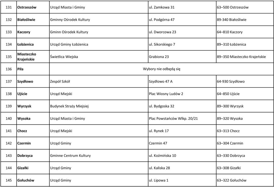 Sikorskiego 7 89 310 Łobżenica 135 Miasteczko Krajeńskie Świetlica Wiejska Grabiona 23 89 350 Miasteczko Krajeńskie 136 Piła Wybory nie odbędą się 137 Szydłowo Zespół Szkół Szydłowo 47 A 64-930
