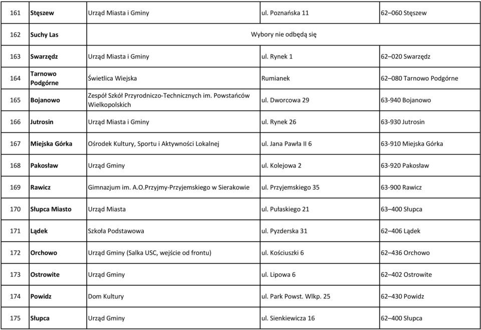 Dworcowa 29 63-940 Bojanowo 166 Jutrosin Urząd Miasta i Gminy ul. Rynek 26 63-930 Jutrosin 167 Miejska Górka Ośrodek Kultury, Sportu i Aktywności Lokalnej ul.