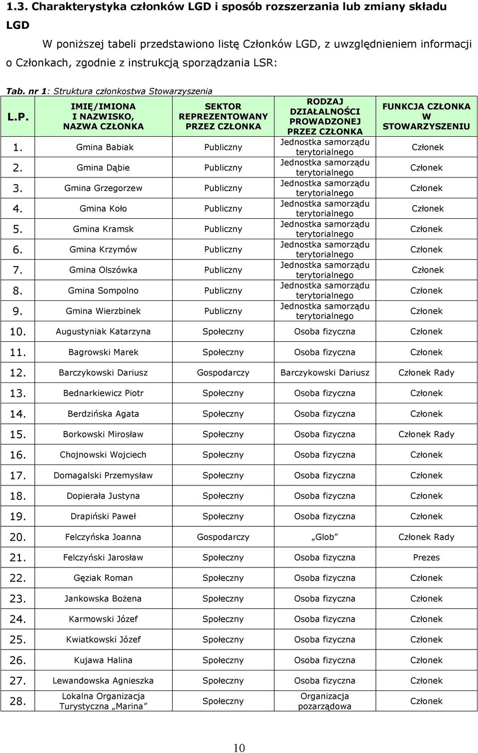 Gmina Grzegorzew Publiczny 4. Gmina Koło Publiczny 5. Gmina Kramsk Publiczny 6. Gmina Krzymów Publiczny 7. Gmina Olszówka Publiczny 8. Gmina Sompolno Publiczny 9.