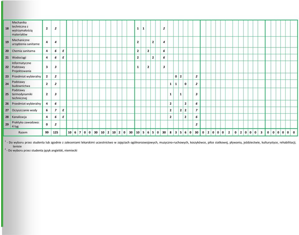 Razem 99 125 10 6 7 0 0 0 10 2 10 2 0 0 10 5 6 5 0 0 8 5 6 0 0 0 2 0 0 0 2 0 2 0 0 0 0 0 0 0 0 0 1 - Do wyboru przez studenta lub zgodnie z zaleceniami lekarskimi uczestnictwo w