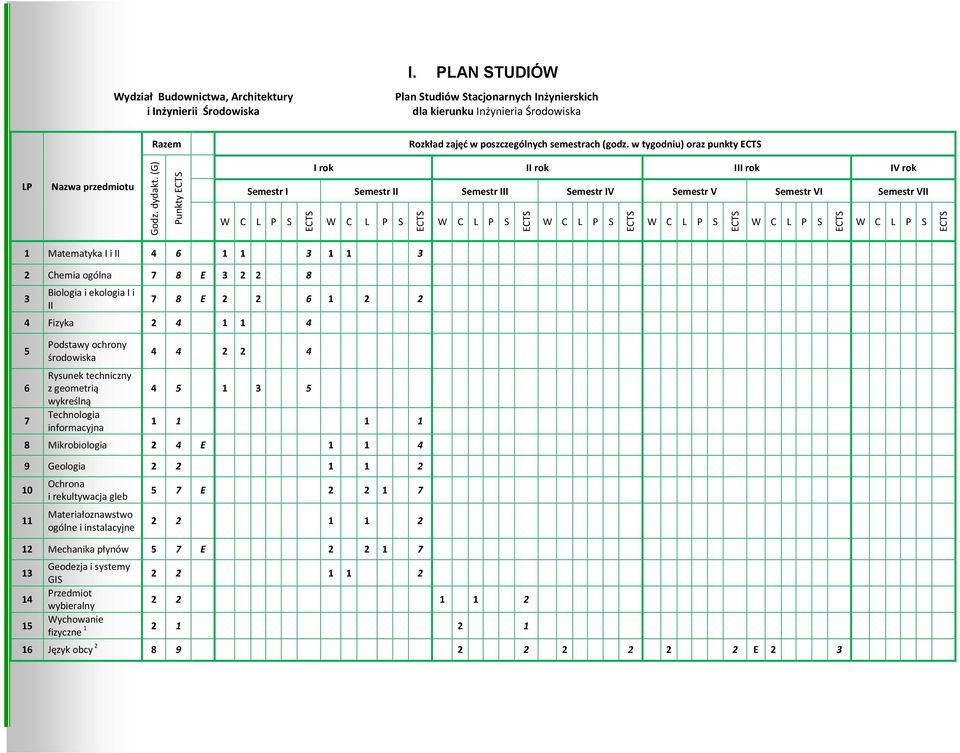 w tygodniu) oraz punkty LP Nazwa przedmiotu Punkty 1 Matematyka I i II 4 6 1 1 1 1 2 Chemia ogólna 7 8 E 2 2 8 iologia i ekologia I i II 7 8 E 2 2 6 1 2 2 4 Fizyka 2 4 1 1 4 5 6 7