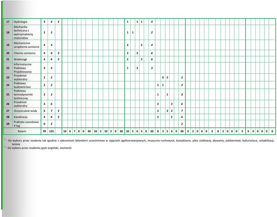 Razem 99 125 10 6 7 0 0 0 10 2 10 2 0 0 10 5 6 5 0 0 8 5 6 0 0 0 2 0 0 0 2 0 2 0 0 0 0 0 0 0 0 0 1 - Do wyboru przez studenta lub zgodnie z zaleceniami lekarskimi uczestnictwo w