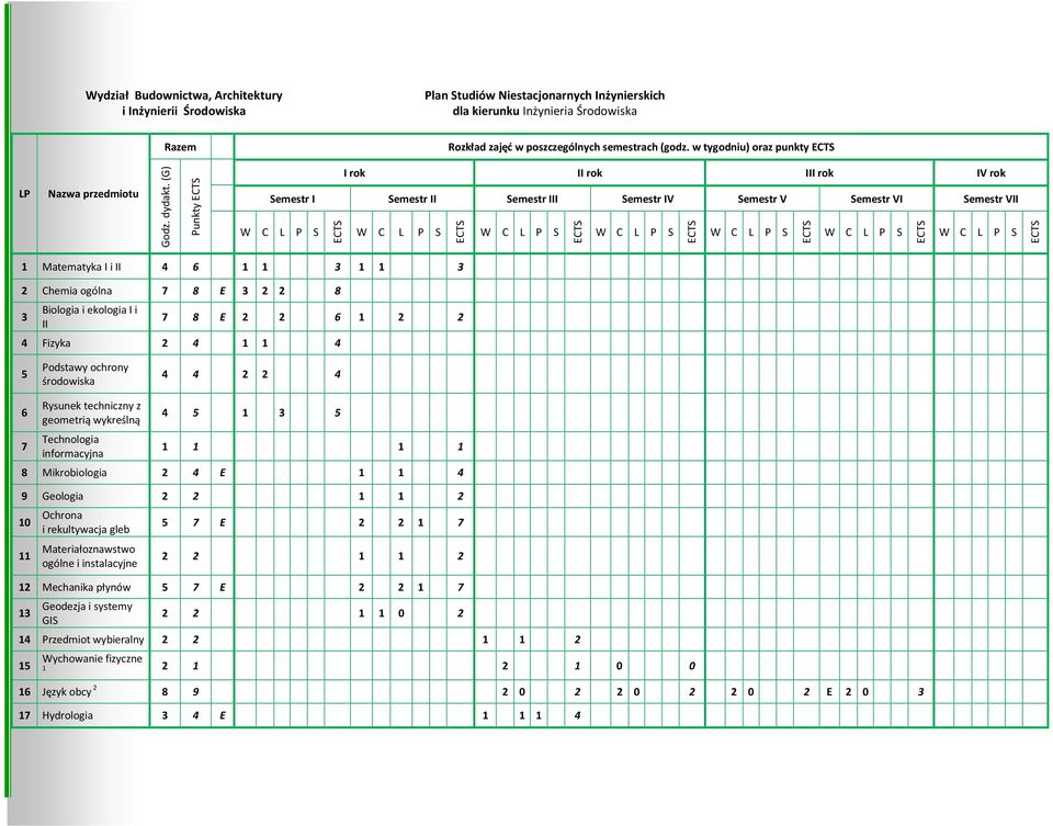 środowiska 6 7 Rysunek techniczny z geometrią wykreślną Technologia informacyjna 4 5 1 5 1 1 1 1 8 Mikrobiologia 2 4 E 1 1 4 9 Geologia 10 11 Ochrona i rekultywacja gleb Materiałoznawstwo ogólne i