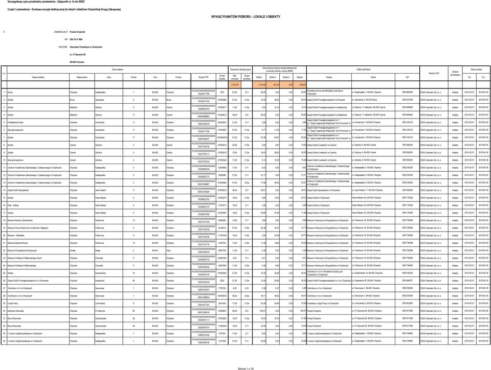 31 Stycznia 56 89-600 Chojnice Odbiorca/Płatnik 1 031,00 1 014,64 470,33 0,00 1 484,97 1 Bursa Chojnice Świętopełka 1 89-620 Chojnice 2 Szkoła Brusy Ogrodowa 2 89-632 Brusy 3 Szkoła Malachin Główna