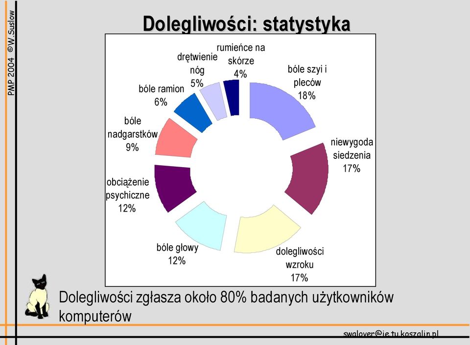 bóle szyi i pleców 18% niewygoda siedzenia 17% bóle głowy 12%