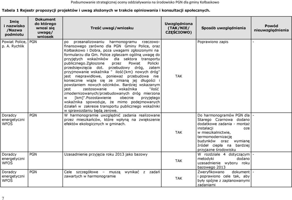 zgłoszonymi na formularzu dla Gm. Police zgłaszam ogólną uwagę do przyjętych wskaźników dla sektora transportu publicznego.zgłoszone przez Powiat Policki przedsięwzięcia dot.