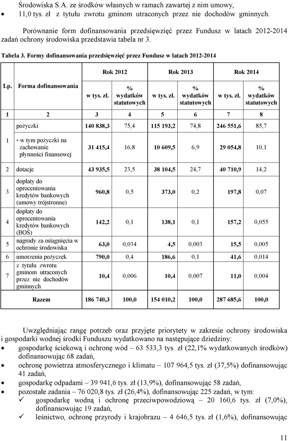 Formy dofinansowania przedsięwzięć przez Fundusz w latach 2012-2014 Lp. Forma dofinansowania w tys. zł.