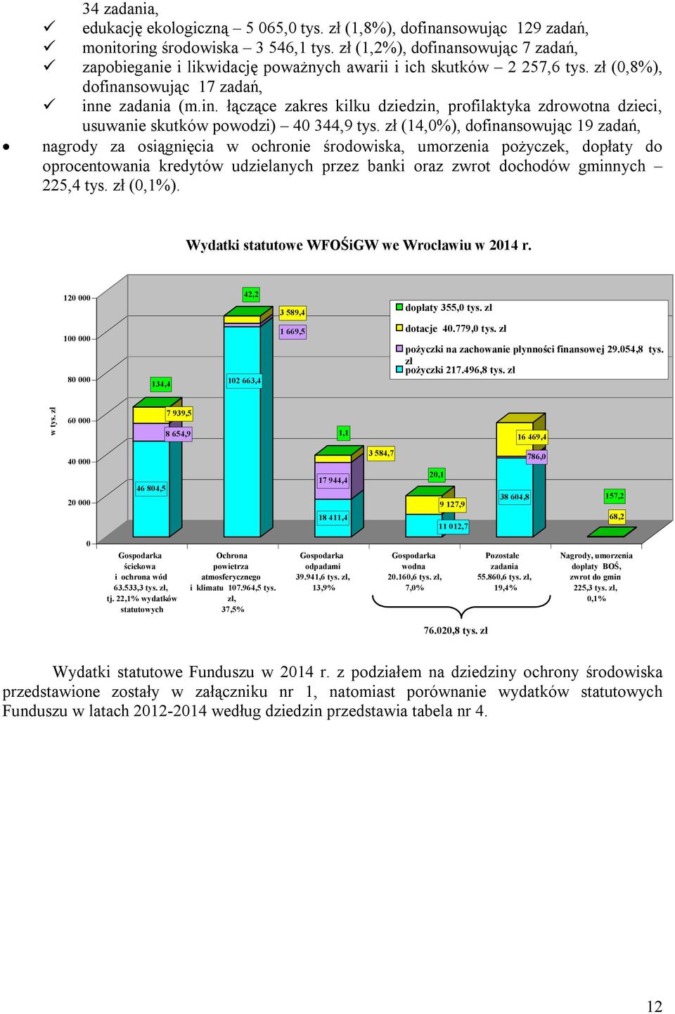 zł (14,0%), dofinansowując 19 zadań, nagrody za osiągnięcia w ochronie środowiska, umorzenia pożyczek, dopłaty do oprocentowania kredytów udzielanych przez banki oraz zwrot dochodów gminnych 225,4