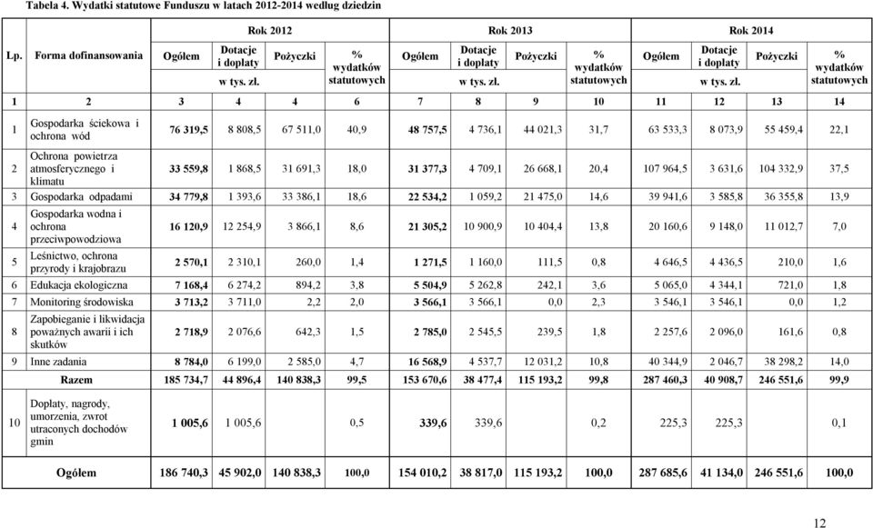 Pożyczki % wydatków statutowych Ogółem Dotacje i dopłaty w tys. zł.