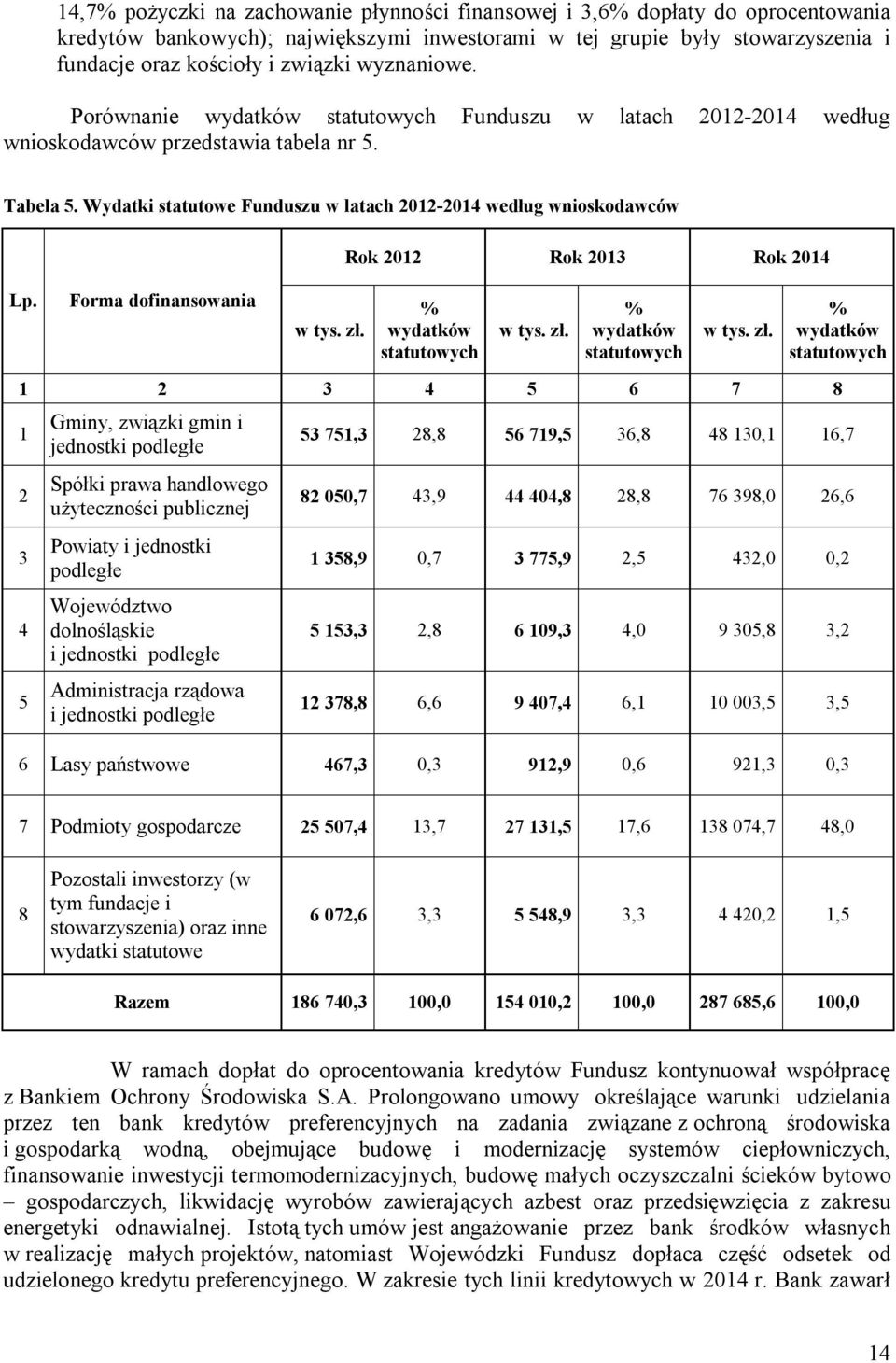 Forma dofinansowania w tys. zł.