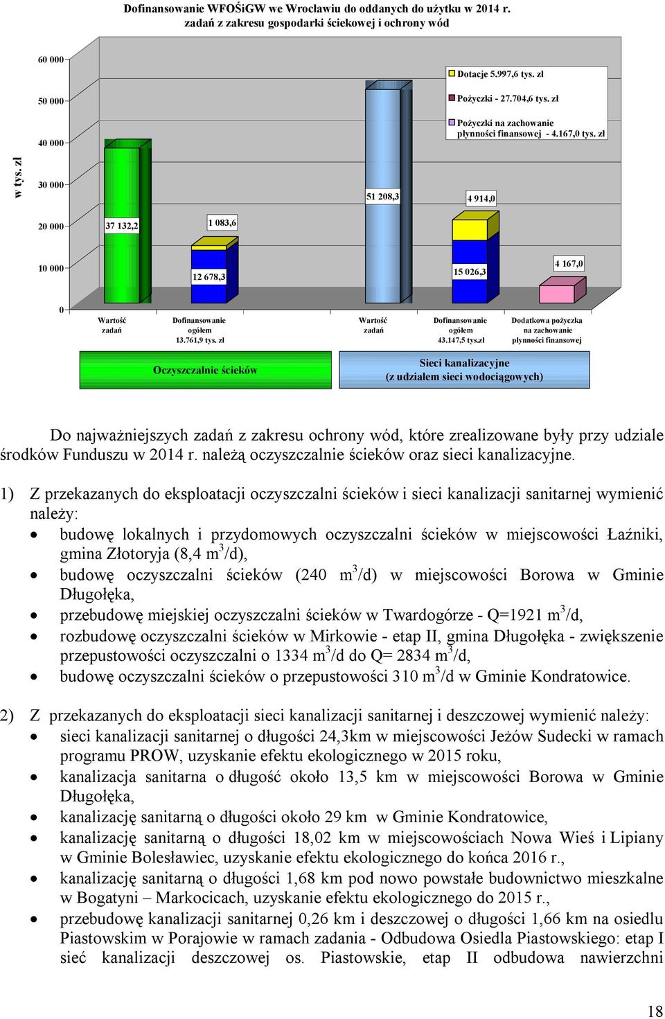 zł 30 000 51 208,3 4 914,0 20 000 37 132,2 1 083,6 10 000 12 678,3 15 026,3 4 167,0 0 Wartość zadań Dofinansowanie ogółem 13.761,9 tys. zł Wartość zadań Dofinansowanie ogółem 43.147,5 tys.