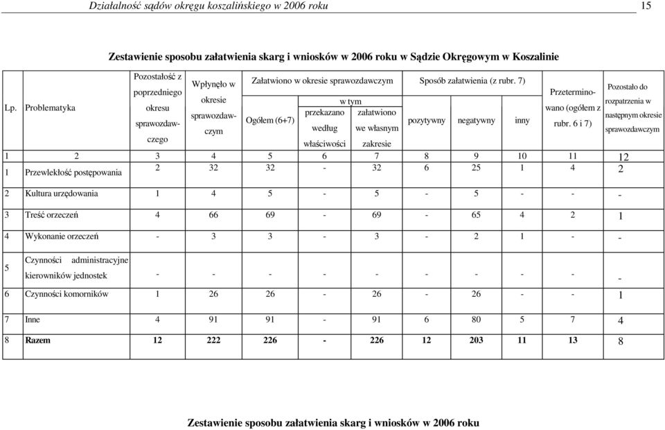 7) Pozostało do poprzedniego Przeterminowano (ogółem z okresie w tym rozpatrzenia w okresu sprawozdawczym według we własnym sprawozdawczym przekazano załatwiono następnym okresie sprawozdawczego