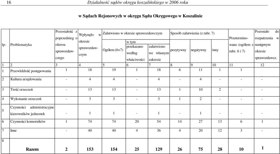 7) Pozostało do Wpłynęło w poprzednieg o Przeterminowano (ogółem z następnym rozpatrzenia w okresie w tym okresu sprawozdawczym według we własnym przekazano załatwiono sprawozdawczego Ogółem (6+7)