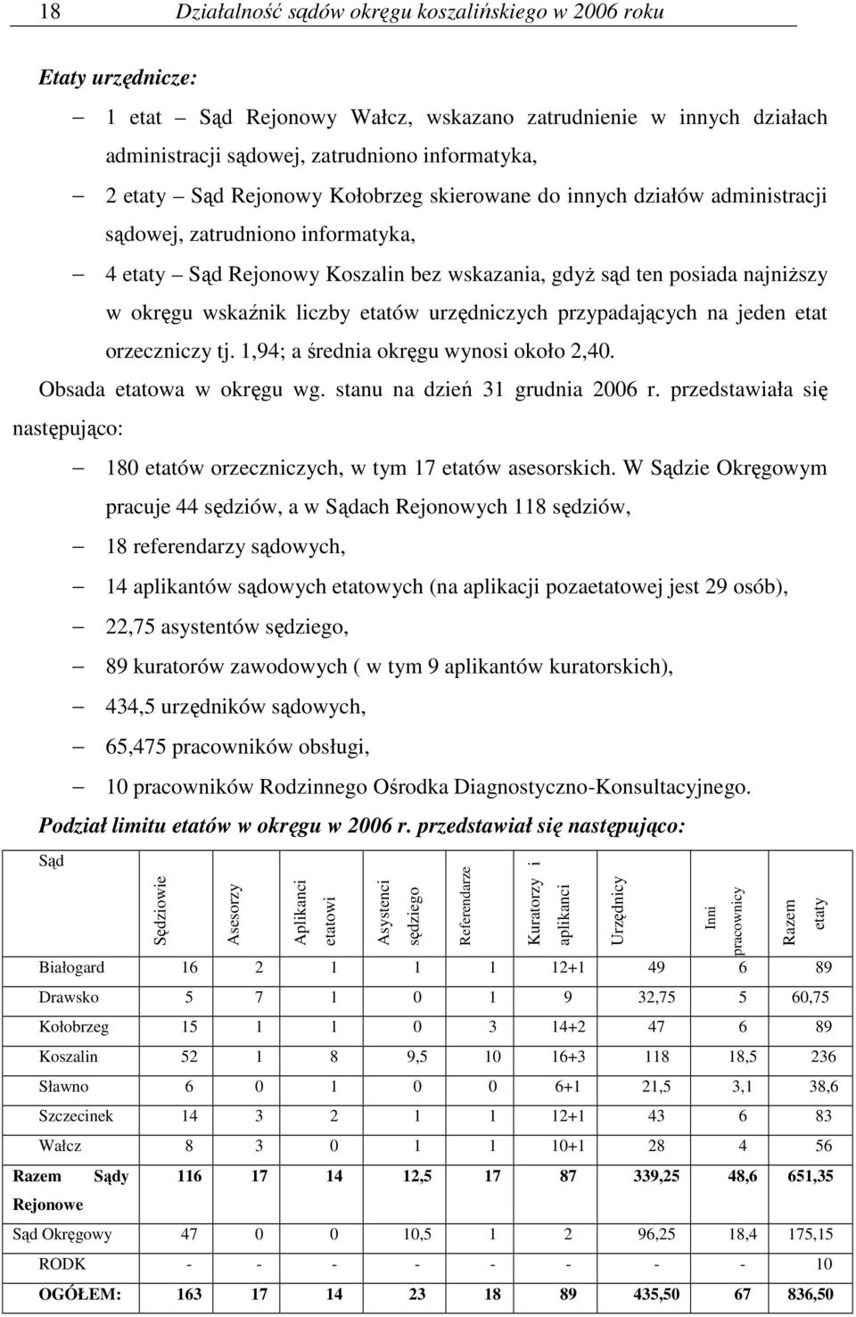 etatów urzędniczych przypadających na jeden etat orzeczniczy tj. 1,94; a średnia okręgu wynosi około 2,40. Obsada etatowa w okręgu wg. stanu na dzień 31 grudnia 2006 r.