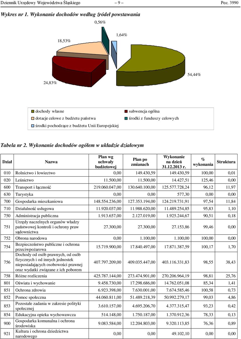 funduszy celowych Tabela nr 2. Wykonanie dochodów ogółem w układzie działowym Dział Nazwa Plan wg uchwały budżetowej Plan po zmianach Wykonanie na dzień 31.12.2013 r.