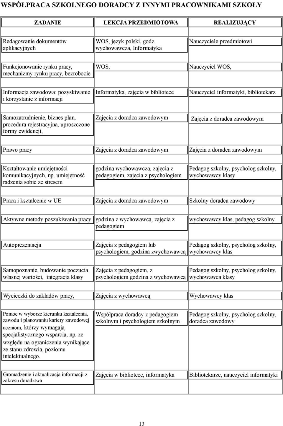 Informatyka, zajęcia w bibliotece Nauczyciel informatyki, bibliotekarz Samozatrudnienie, biznes plan, procedura rejestracyjna, uproszczone formy ewidencji, Zajęcia z doradca zawodowym Zajęcia z