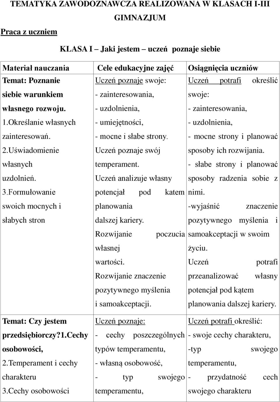 - uzdolnienia, - umiejętności, - mocne i słabe strony. Uczeń poznaje swój temperament. Uczeń analizuje własny - zainteresowania, - uzdolnienia, - mocne strony i planować sposoby ich rozwijania.