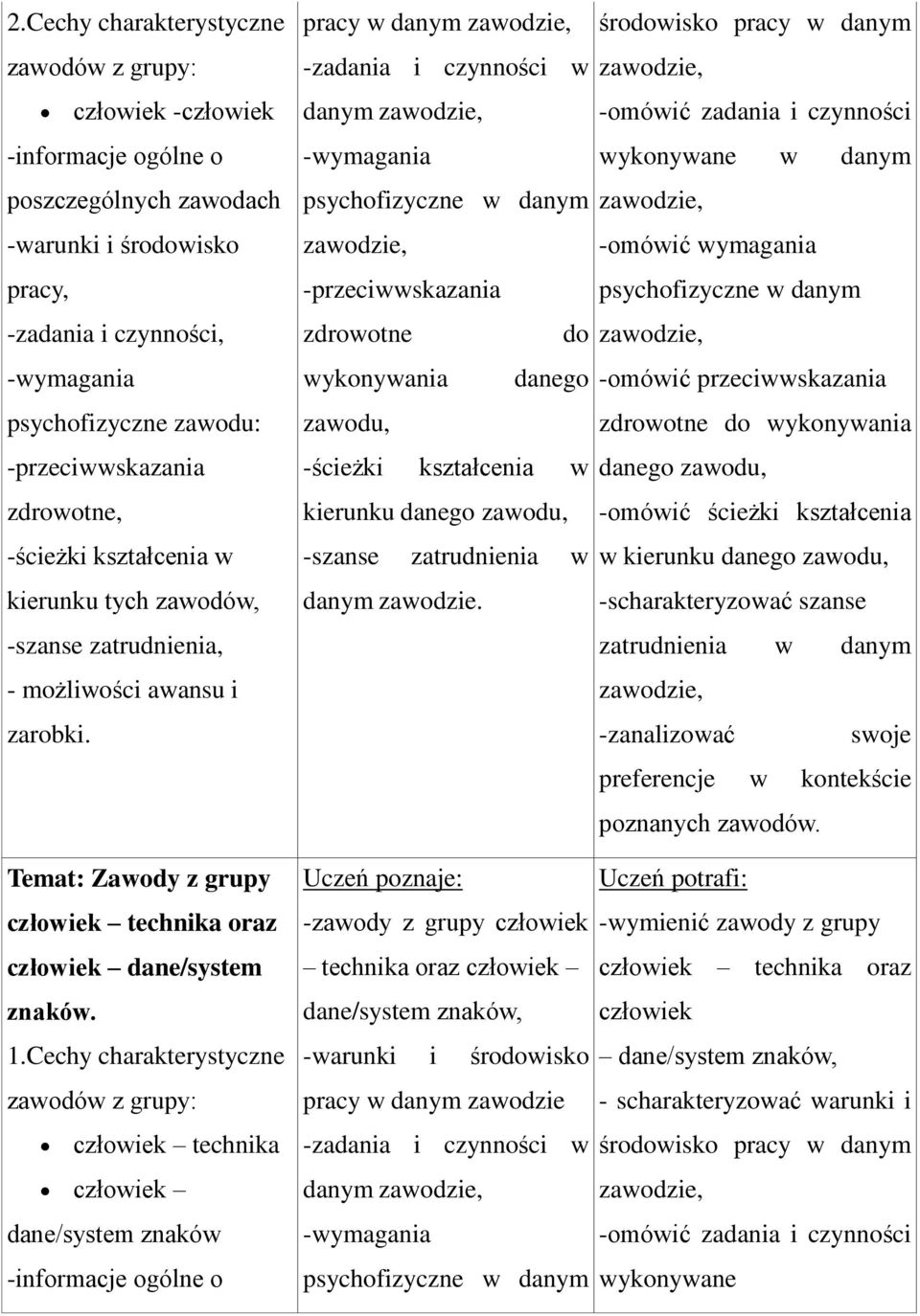 pracy w danym -zadania i czynności w danym -wymagania psychofizyczne w danym -przeciwwskazania zdrowotne do wykonywania danego zawodu, -ścieżki kształcenia w kierunku danego zawodu, -szanse