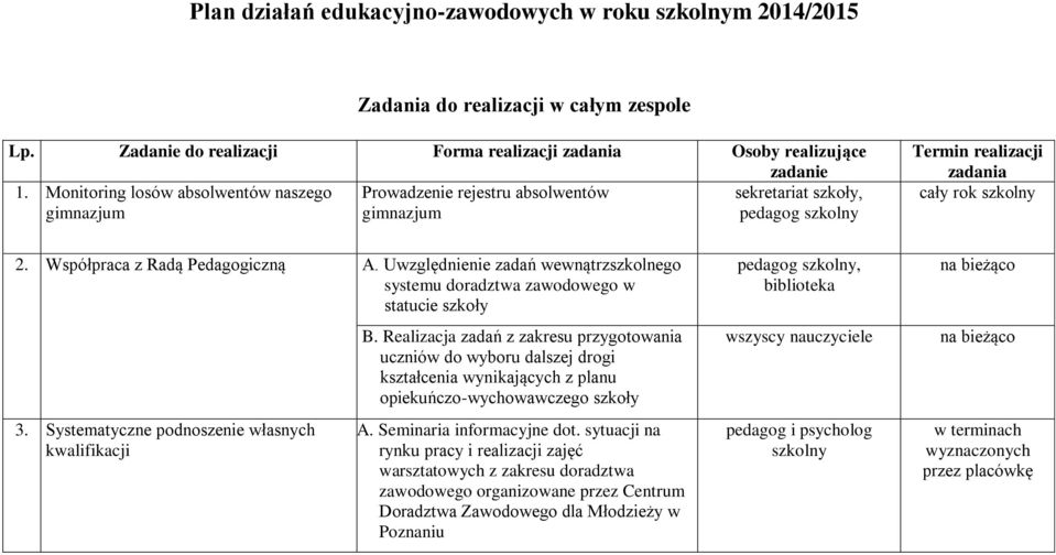 Uwzględnienie zadań wewnątrzszkolnego systemu doradztwa zawodowego w statucie szkoły 3. Systematyczne podnoszenie własnych kwalifikacji B.