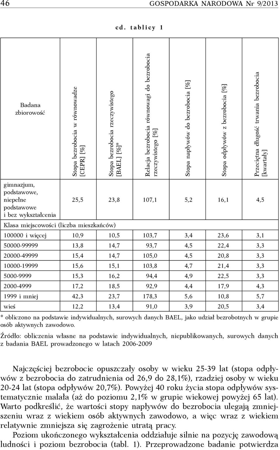 bezrobocia [%] Stopa odpływów z bezrobocia [%] Przeciętna długość trwania bezrobocia [kwartały] gimnazjum, podstawowe, niepełne podstawowe i bez wykształcenia 25,5 23,8 107,1 5,2 16,1 4,5 Klasa