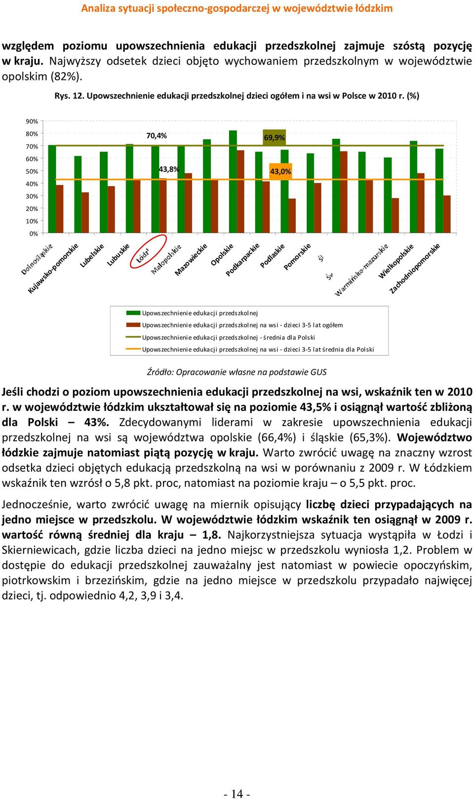 (%) 90% 80% 70% 70,4% 69,9% 60% 50% 43,8% 43,0% 40% 30% 20% 10% 0% Kujawsko-pomorskie Lubelskie Lubuskie Mazowieckie Opolskie Podkarpackie Podlaskie Pomorskie Wielkopolskie Zachodniopomorskie