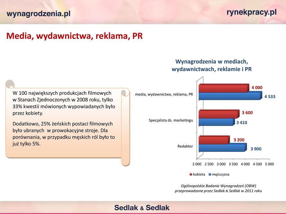 Dla porównania, w przypadku męskich ról było to już tylko 5%. media, wydawnictwa, reklama, PR Specjalista ds.