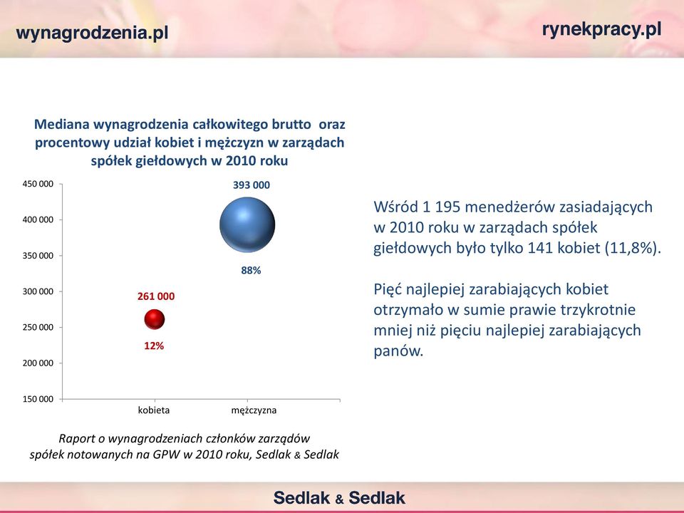 tylko 141 kobiet (11,8%).