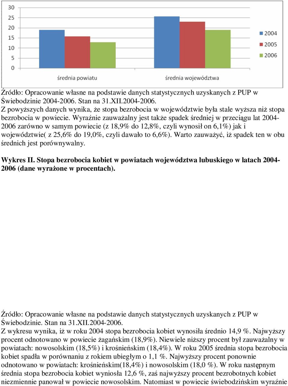 Wyra nie zauwa alny jest tak e spadek redniej w przeci gu lat 2004-2006 zarówno w samym powiecie (z 18,9% do 12,8%, czyli wynosi on 6,1%) jak i województwie( z 25,6% do 19,0%, czyli dawa o to 6,6%).