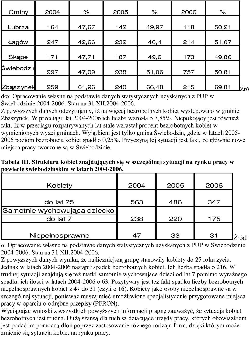 Stan na 31.XII.2004-2006. Z powy szych danych odczytujemy, i najwi cej bezrobotnych kobiet wyst powa o w gminie Zb szynek. W przeci gu lat 2004-2006 ich liczba wzros a o 7,85%.