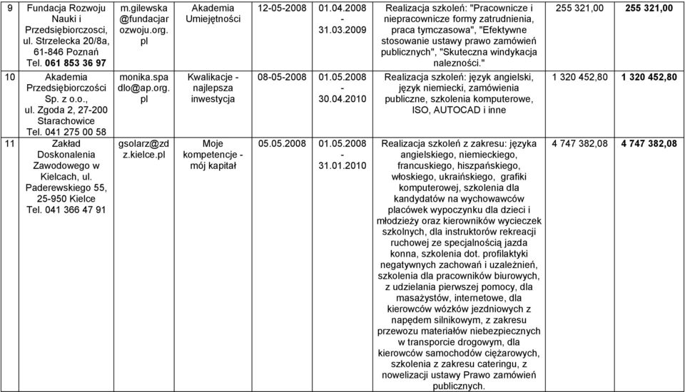 pl monika.spa dlo@ap.org. pl gsolarz@zd Akademia Umiejętności Kwalikacje najlepsza inwestycja Moje kompetencje mój kapitał 12052008 01.