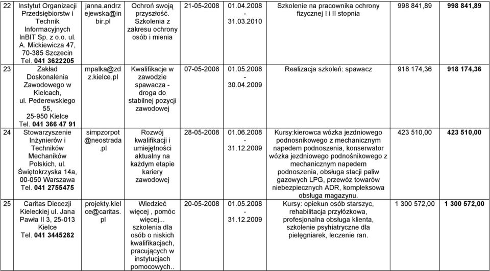 041 3445282 janna.andrz ejewska@in bir.pl mpalka@zd simpzorpot @neostrada.pl projekty.kiel ce@caritas. pl Ochroń swoją przyszłość.