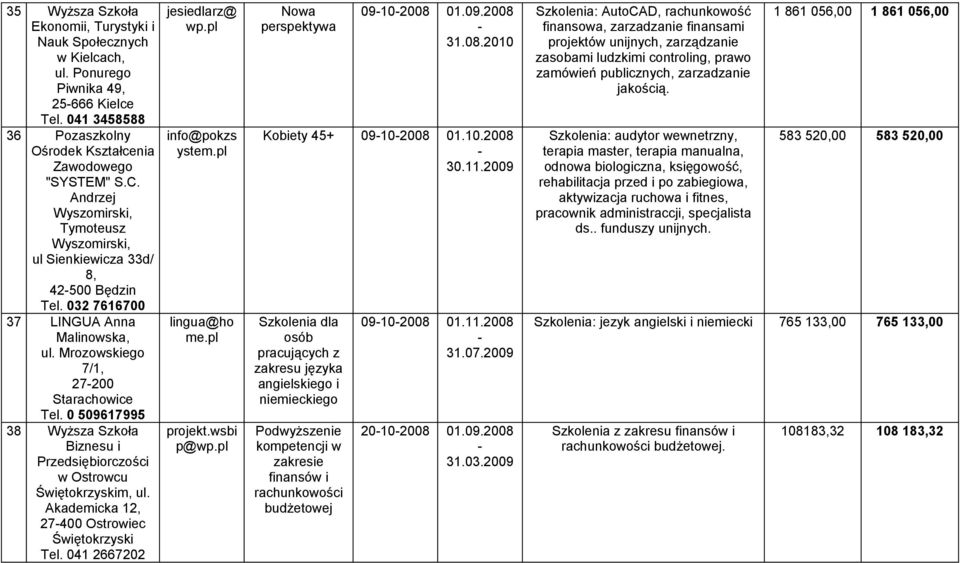 0 509617995 38 Wyższa Szkoła Biznesu i Przedsiębiorczości w Ostrowcu Świętokrzyskim, ul. Akademicka 12, 27400 Ostrowiec Świętokrzyski Tel. 041 2667202 jesiedlarz@ wp.pl info@pokzs ystem.