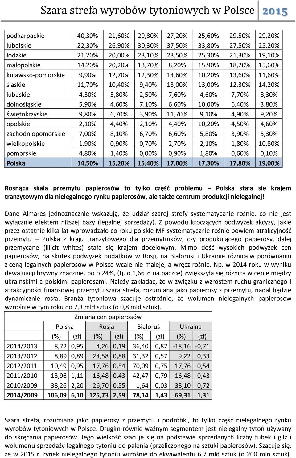 4,60% 7,70% 8,30% dolnośląskie 5,90% 4,60% 7,10% 6,60% 10,00% 6,40% 3,80% świętokrzyskie 9,80% 6,70% 3,90% 11,70% 9,10% 4,90% 9,20% opolskie 2,10% 4,40% 2,10% 4,40% 10,20% 4,50% 4,60%