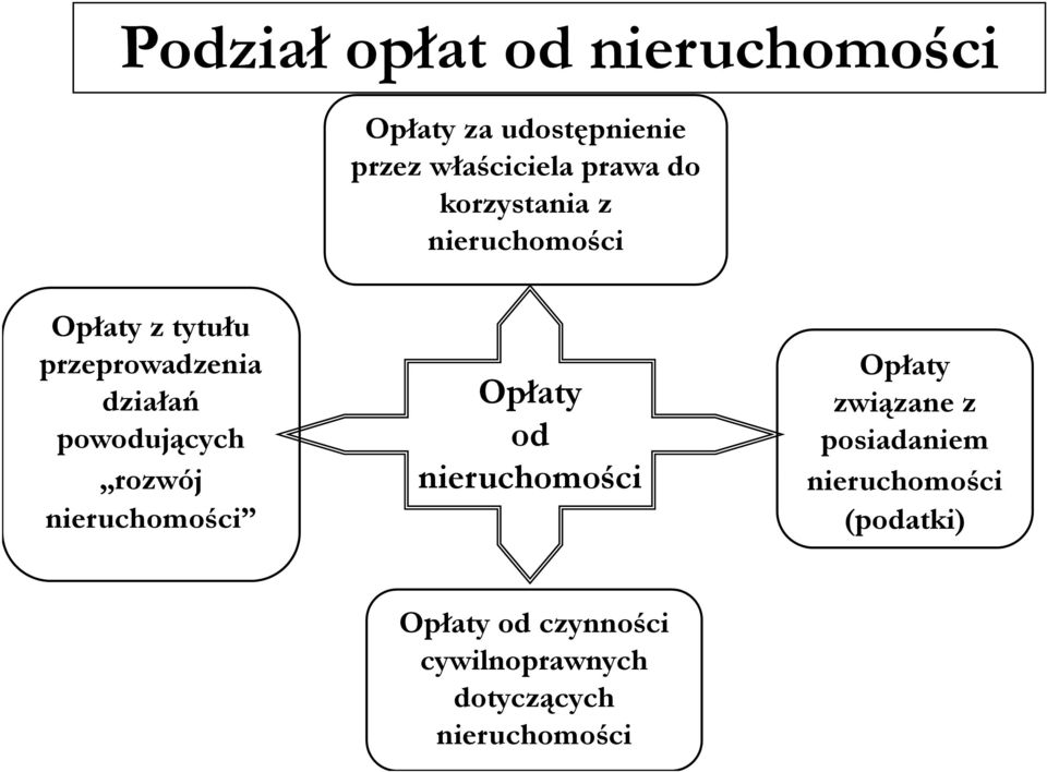 związane z powodujących od posiadaniem rozwój nieruchomości nieruchomości ś i