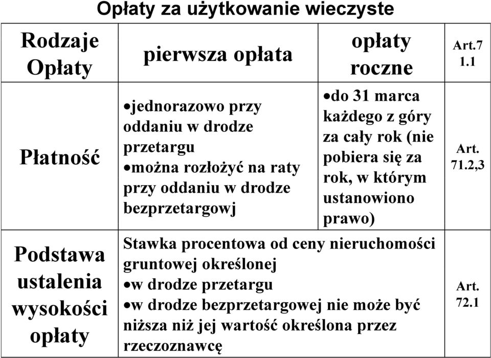 którym przy oddaniu w drodze ustanowiono bezprzetargowj prawo) pawo) Stawka procentowa od ceny nieruchomości gruntowej określonej w