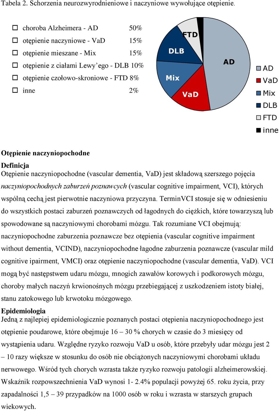 Mix DLB FTD inne Otępienie naczyniopochodne Definicja Otępienie naczyniopochodne (vascular dementia, VaD) jest składową szerszego pojęcia naczyniopochodnych zaburzeń poznawcych (vascular cognitive