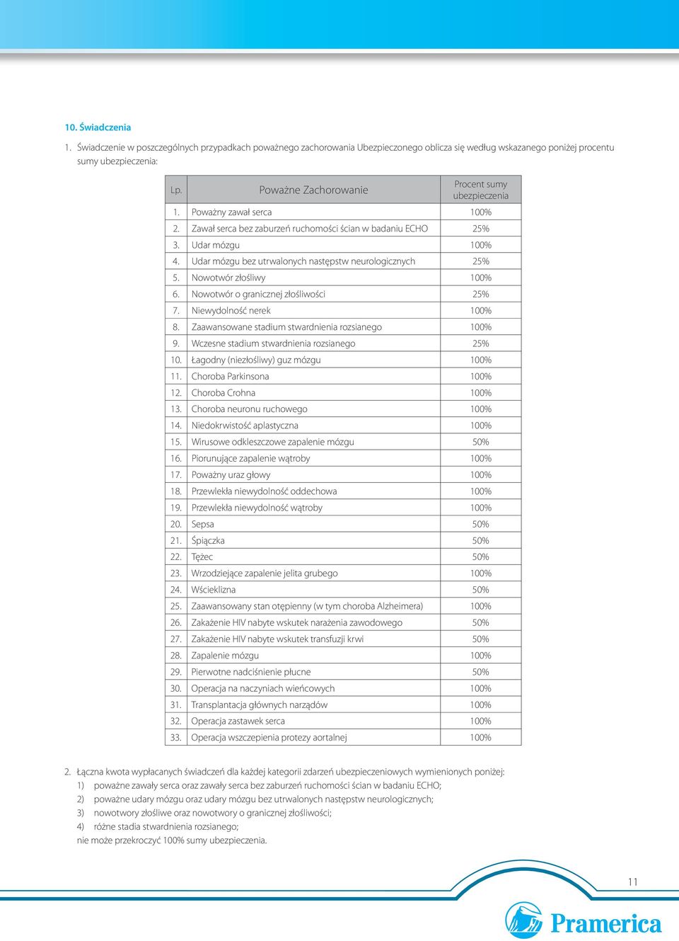 Udar mózgu bez utrwalonych następstw neurologicznych 25% 5. Nowotwór złośliwy 100% 6. Nowotwór o granicznej złośliwości 25% 7. Niewydolność nerek 100% 8.