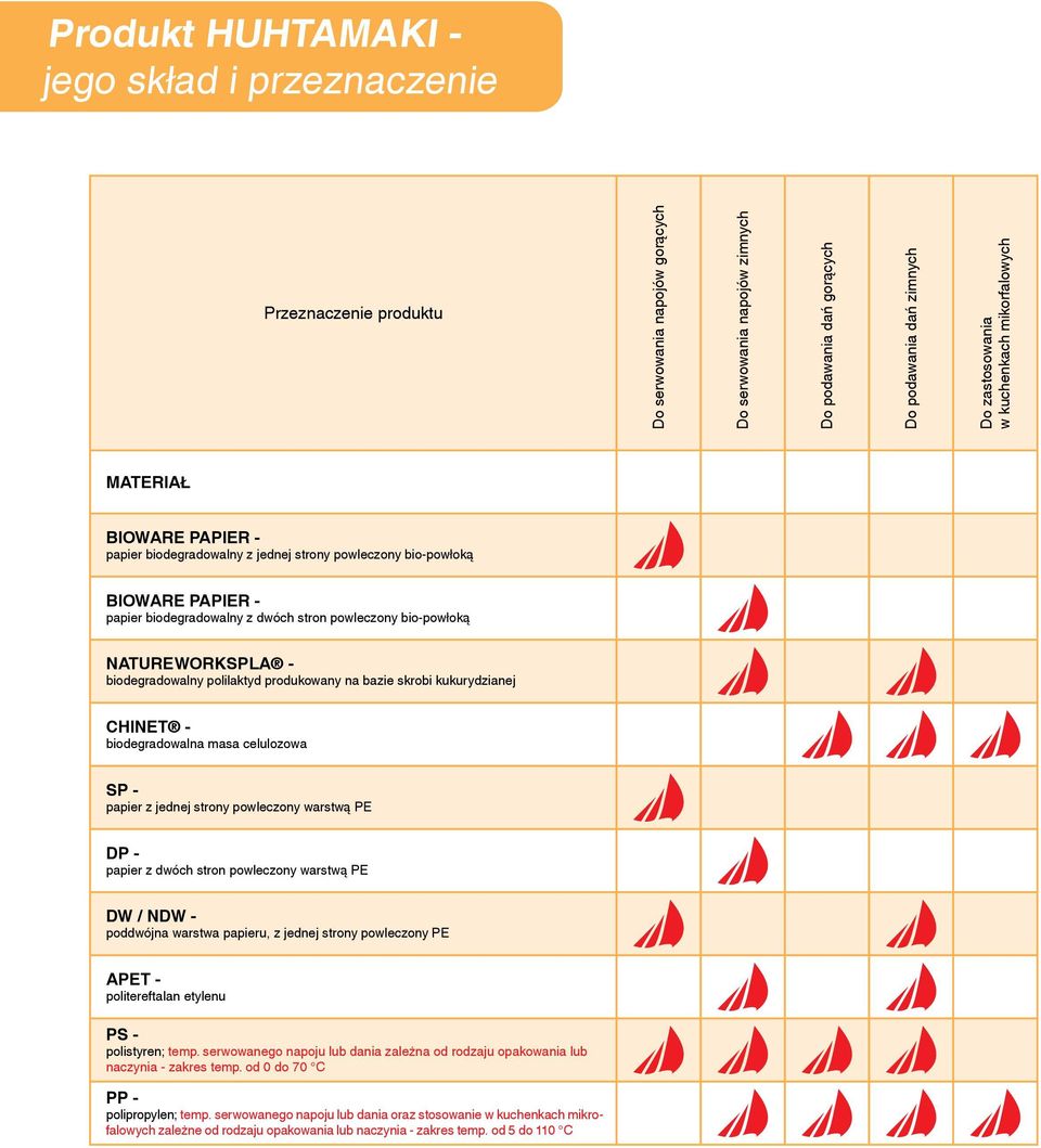 NatureWorksPLA - biodegradowalny polilaktyd produkowany na bazie skrobi kukurydzianej Chinet - biodegradowalna masa celulozowa SP - papier z jednej strony powleczony warstwą PE DP - papier z dwóch