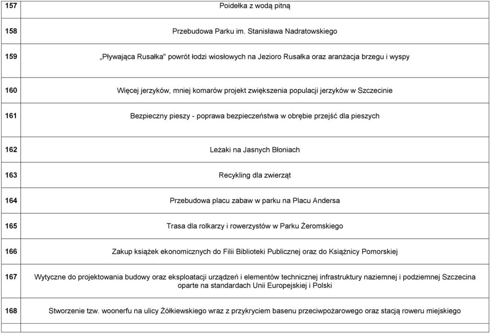 Szczecinie 161 Bezpieczny pieszy - poprawa bezpieczeństwa w obrębie przejść dla pieszych 162 Leżaki na Jasnych Błoniach 163 Recykling dla zwierząt 164 Przebudowa placu zabaw w parku na Placu Andersa