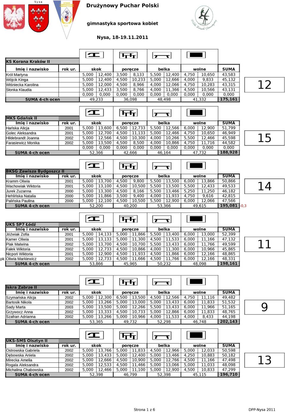 2011 K Korana Kraków II Król Martyna 5,000 12,400 3,500 8,133 5,500 12,400 4,750 10,650 43,583 Wójcik Kinga 5,000 12,400 4,500 10,233 5,000 12,666 4,000 9,833 45,132 Wiśniecka Karolina 5,000 12,000