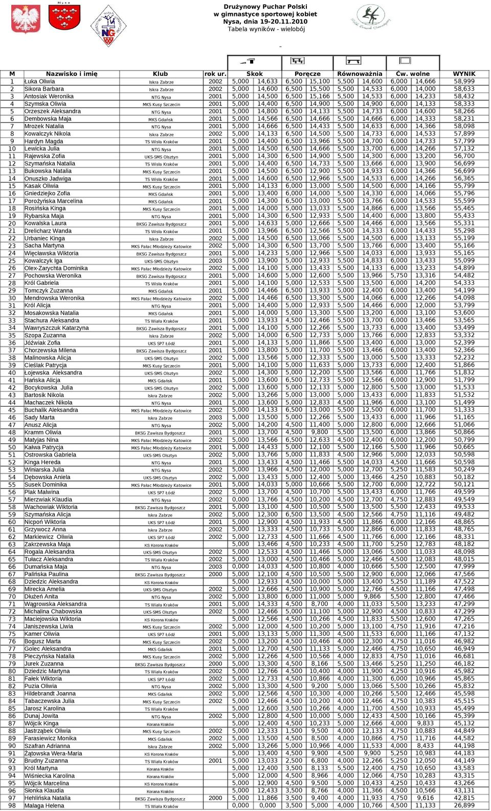 Antosiak Weronika G ysa 2001 5,000 14,500 6,500 15,166 5,500 14,533 6,000 14,233 58,432 4 zymska Oliwia MK Kusy zczecin 2001 5,000 14,400 6,500 14,900 5,500 14,900 6,000 14,133 58,333 5 Orzeszek