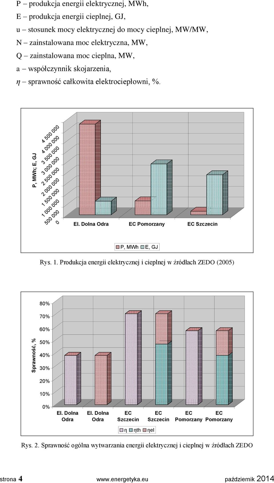 4 500 000 4 000 000 3 500 000 3 000 000 2 500 000 2 000 000 1 500 000 1 000 000 500 000 0 El. Dolna Odra EC Pomorzany EC Szczecin P, MWh E, GJ Rys. 1. Produkcja energii elektrycznej i cieplnej w źródłach ZEDO (2005) 80% 70% 60% 50% 40% 30% 20% 10% 0% El.