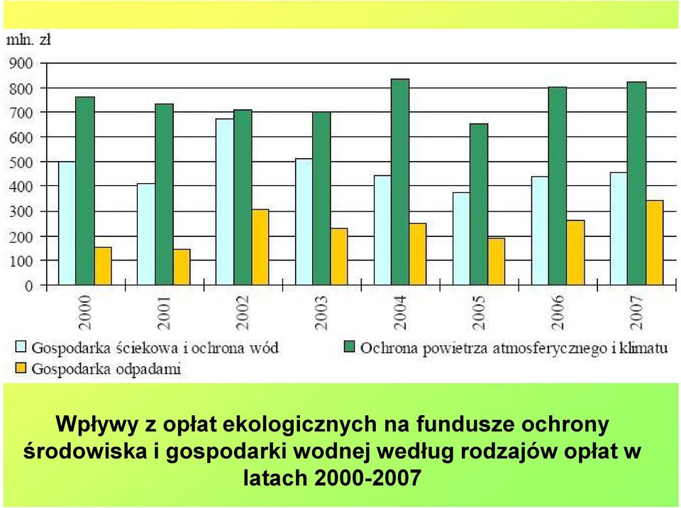 środowiska i gospodarki