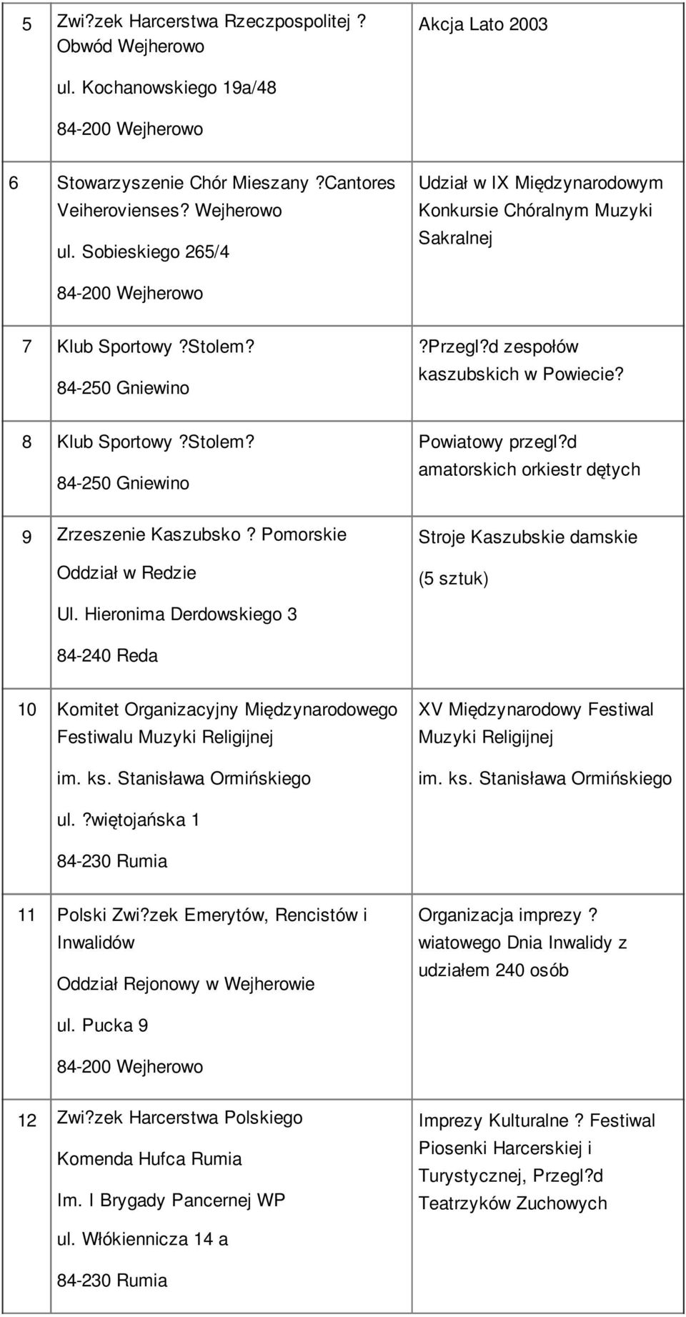 d amatorskich orkiestr dętych 9 Zrzeszenie Kaszubsko? Pomorskie Oddział w Redzie Stroje Kaszubskie damskie (5 sztuk) Ul.