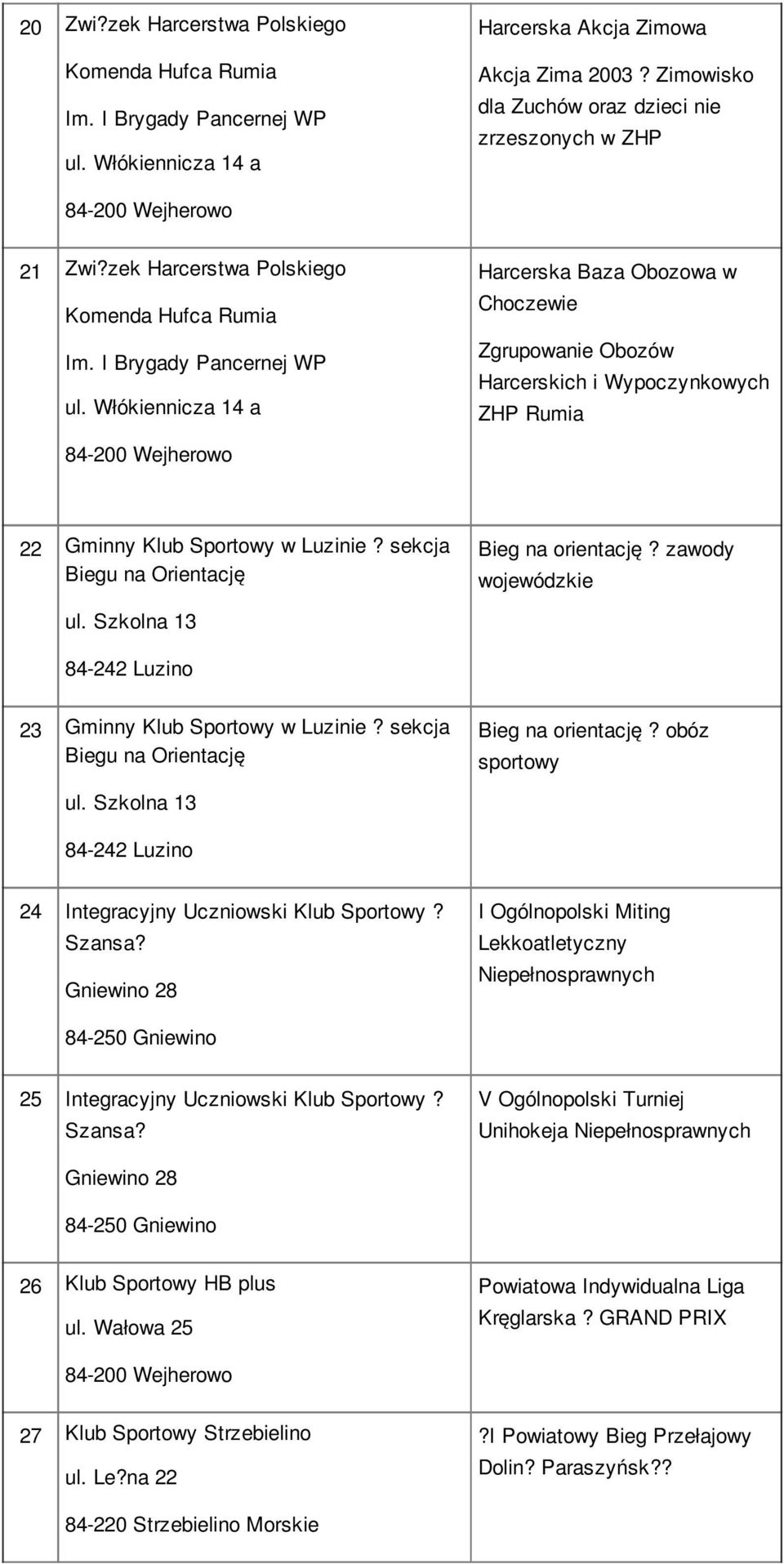 Włókiennicza 14 a Harcerska Baza Obozowa w Choczewie Zgrupowanie Obozów Harcerskich i Wypoczynkowych ZHP Rumia 22 Gminny Klub Sportowy w Luzinie? sekcja Biegu na Orientację Bieg na orientację?