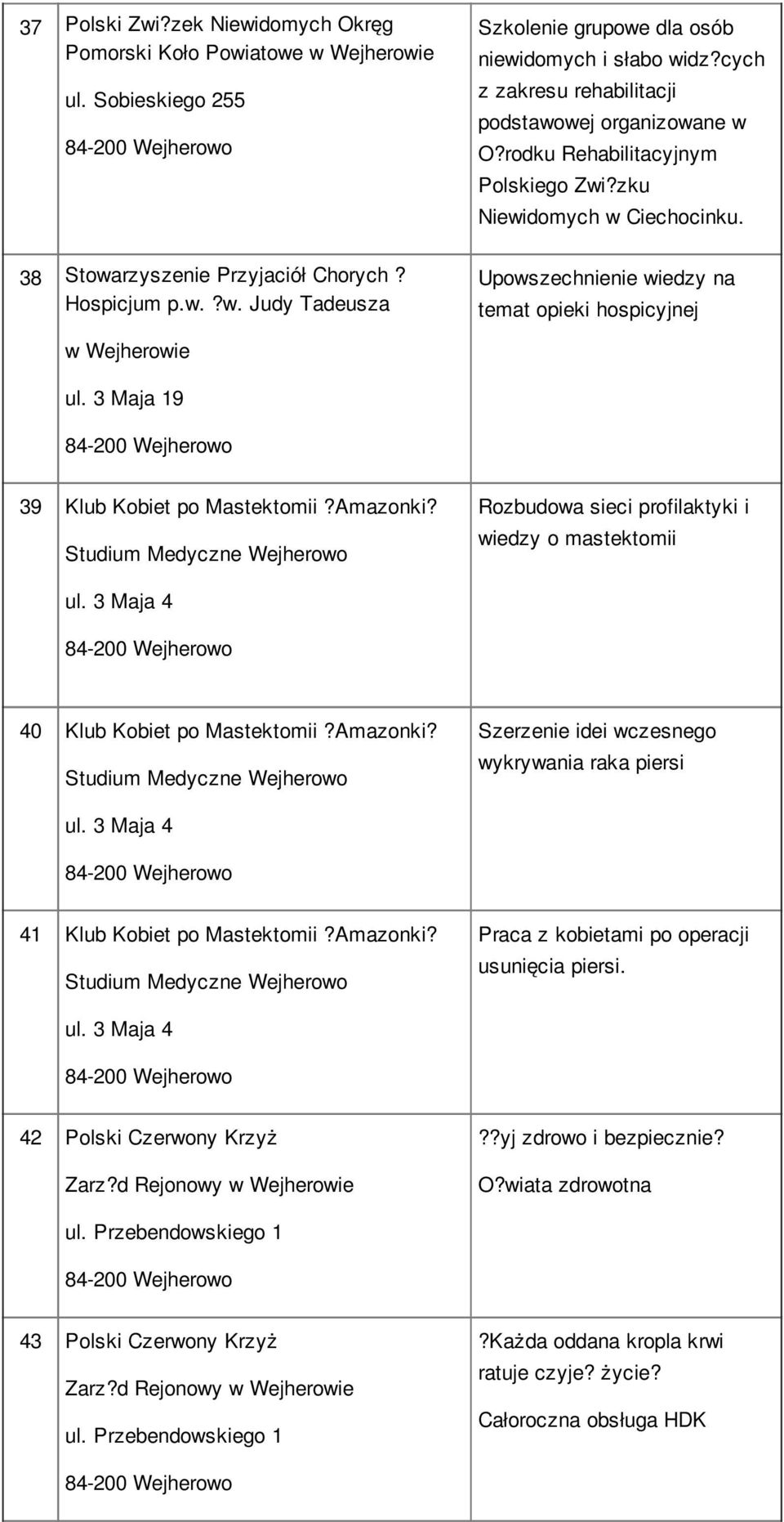 3 Maja 19 39 Klub Kobiet po Mastektomii?Amazonki? Studium Medyczne Wejherowo Rozbudowa sieci profilaktyki i wiedzy o mastektomii ul. 3 Maja 4 40 Klub Kobiet po Mastektomii?Amazonki? Studium Medyczne Wejherowo Szerzenie idei wczesnego wykrywania raka piersi ul.